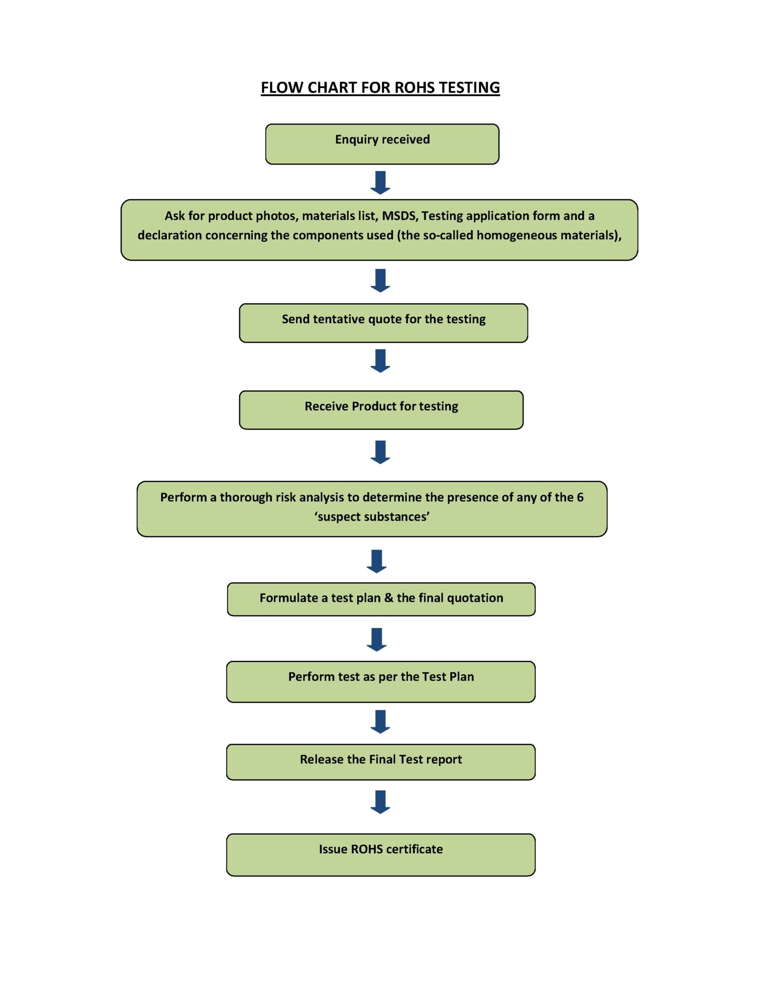 ROHS-training-flow-chart