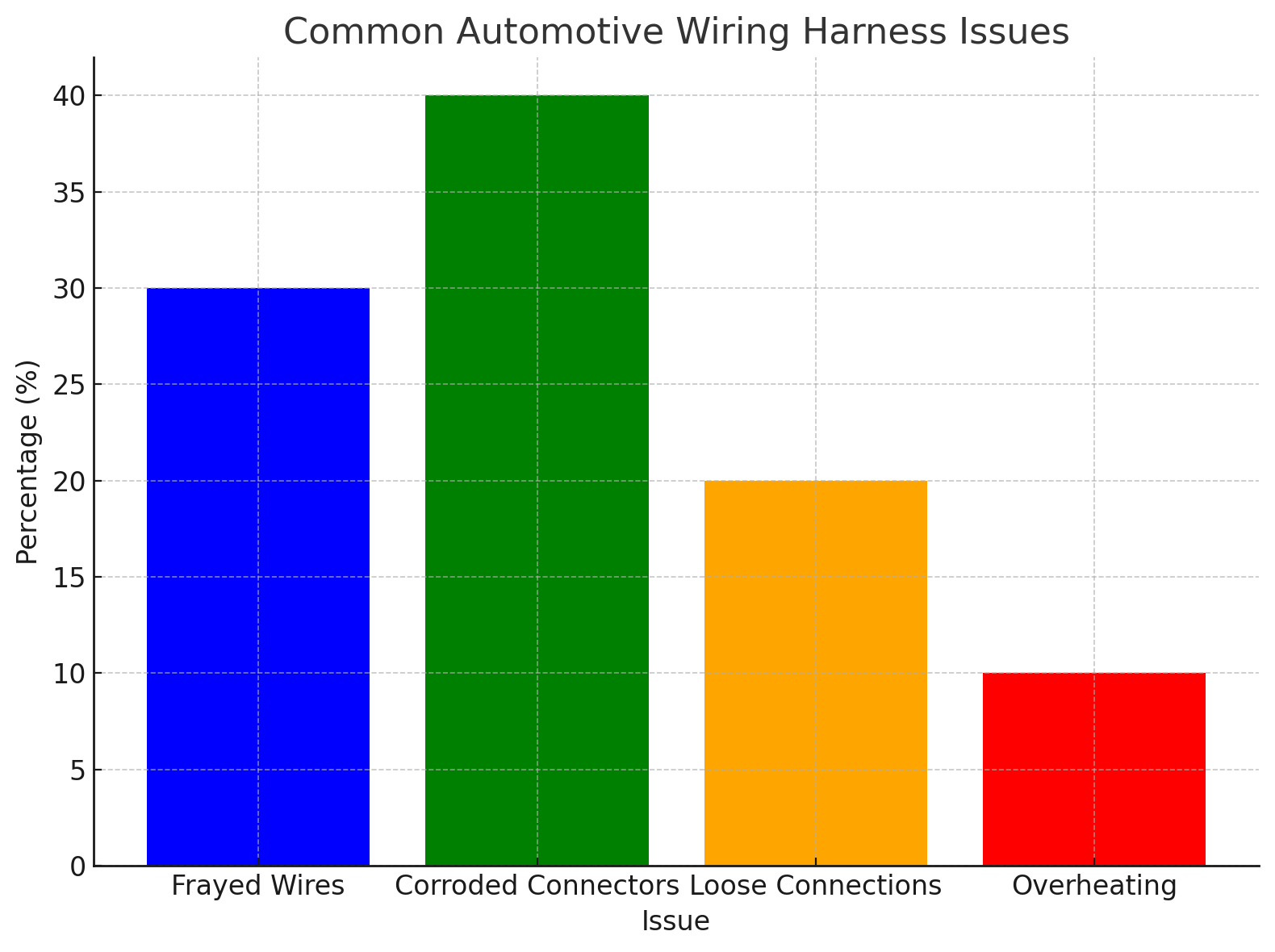 Mga Karaniwang Isyu ng Wiring Wiring Harness